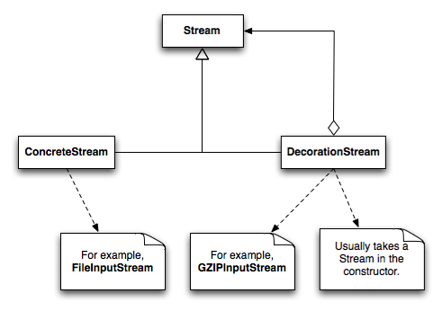 Decorator Pattern
